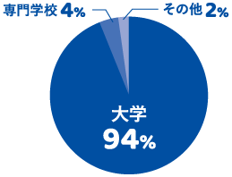 大学45%専門学校35%短期大学10%就職7%その他3%