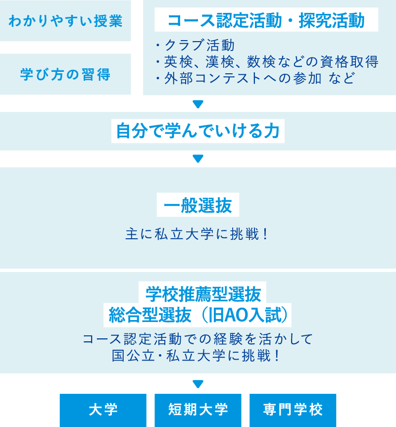 自分に合った進路が選べる！