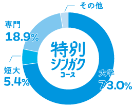その他3%専門学校20%短期大学3%大学74%