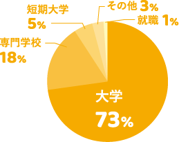 大学45%専門学校35%短期大学10%就職7%その他3%