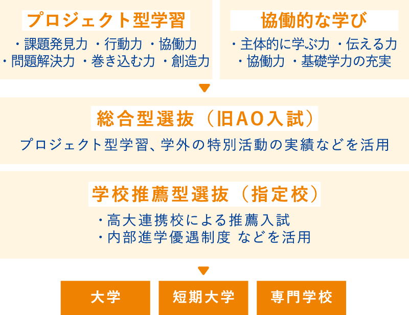 自分に合った進路が選べる！