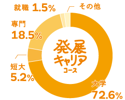 その他6%就職2%専門学校24%大学61%短期大学7%