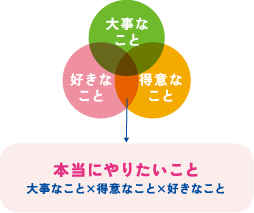 大事なこと 好きなこと 得意なこと →本当にやりたいこと