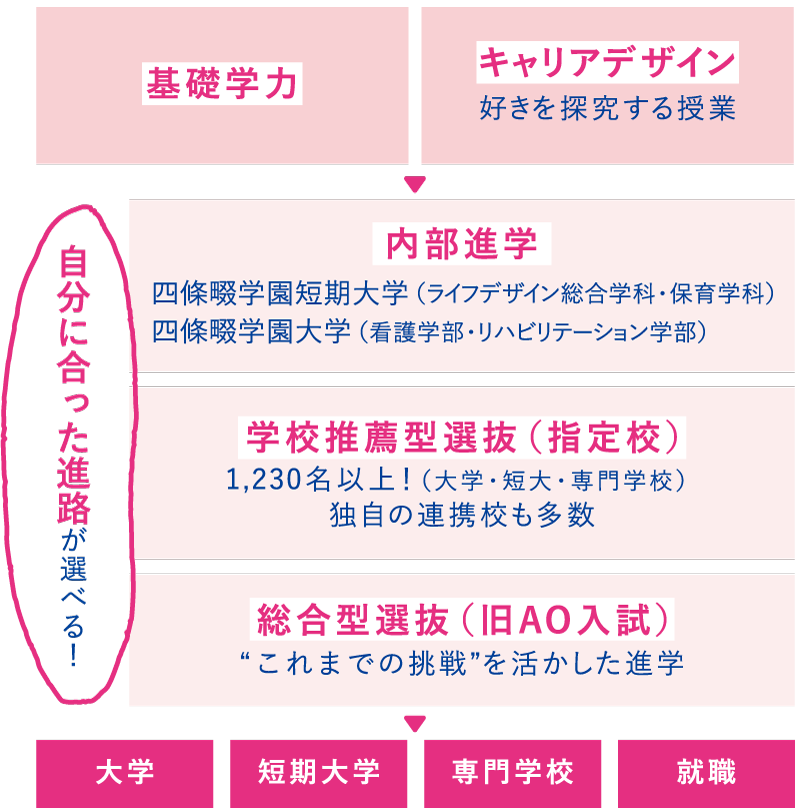 自分に合った進路が選べる！