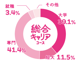 その他3%就職4%大学40%
専門学校 38%短期大学15%